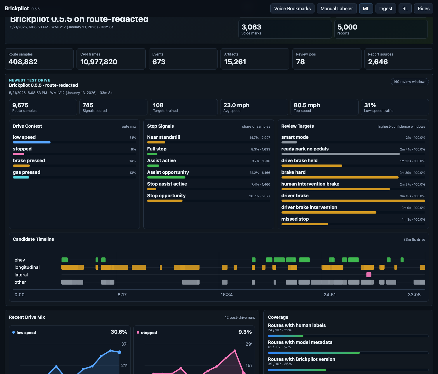Screenshot of the Brickpilot ML dashboard with route sample counts, stop-signal charts, review target bars, candidate timeline, recent drive mix, and coverage bars.